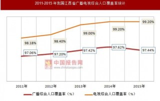 2011-2015年我国江西省广播电视发展情况统计