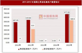 2011-2015年我国江西省电视用户数量及普及率统计