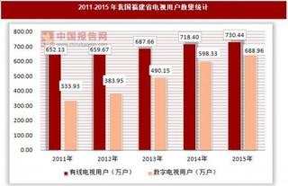 2011-2015年我国福建省电视用户数量及普及率统计