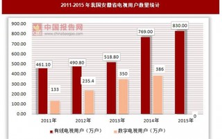 2011-2015年我国安徽省电视用户数量统计