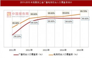 2011-2015年我国浙江省广播电视发展情况统计