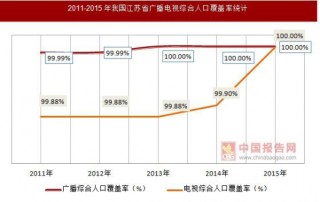 2011-2015年我国江苏省广播电视发展情况统计