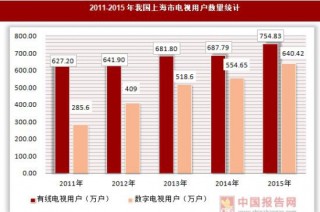 2011-2015年我国上海市广播电视发展情况统计