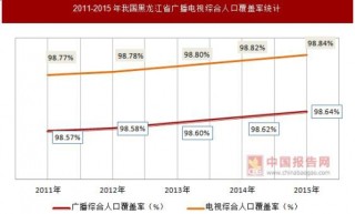 2011-2015年我国黑龙江省广播电视发展情况统计