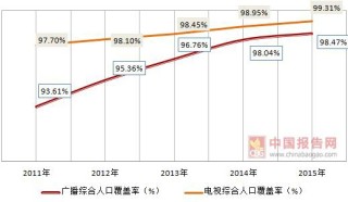 2011-2015年我国山西省广播电视发展情况统计