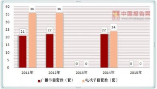 2011-2015年我国天津市广播电视发展情况统计