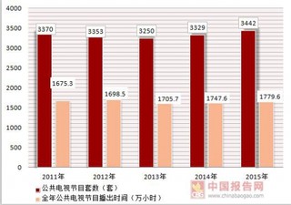 2011-2015年全国电视发展情况统计