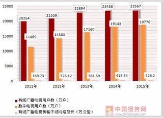 2011-2015年全国广播电视用户数量及干线网络发展情况统计