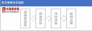 中国状态监测仪产业调研及未来五年投资方向分析报告 （样章）