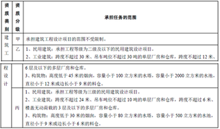 2017年我国建筑设计行业监管体制及主要政策法规