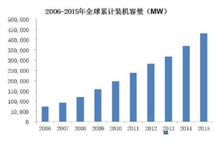 2017年我国风电行业发展概况与主要企业简要分析