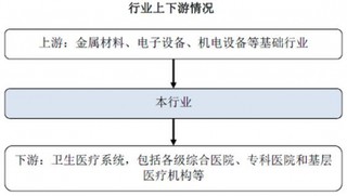 中国医疗专业工程行业与上下游行业之间的关联性