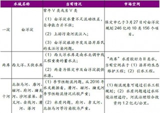 雄安新区开发对区域水环境治理产业推动作用明显