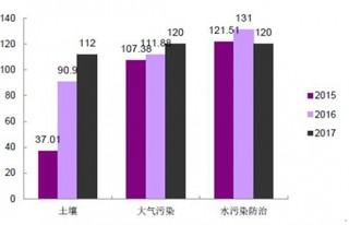 2017-2020年土壤治理产业市场空间分析