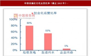 2017年我国环保行业市政与工业领域发展现状、运营状况及核心竞争力分析