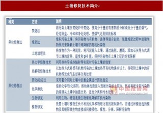 2017年我国土壤修复行业相关政策与竞争态势分析