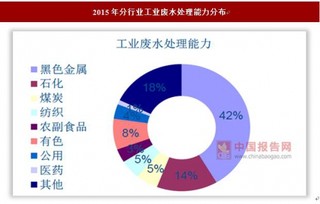 2017年我国工业污水行业市场规模与集中式工业园区模式分析