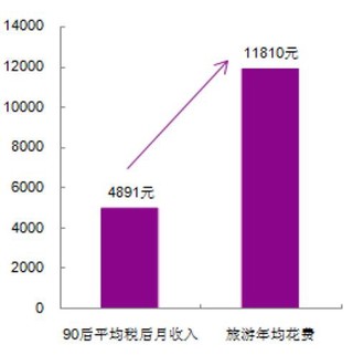 消費升級與90后消費者壯大推動國內(nèi)旅游市場升級