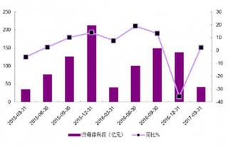 我国通信行业2017 年上半年业绩回顾