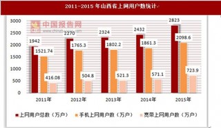 2011-2015年山西省上网用户数及互联网普及率统计