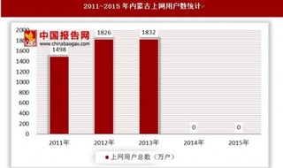 2011-2015年内蒙古上网用户数及互联网普及率统计