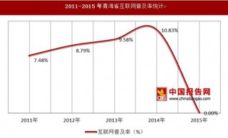 2011-2015年青海省上网用户数及互联网普及率统计