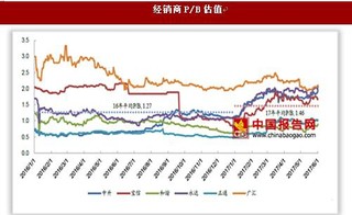 2017年我国汽车经销行业大股东增持与估值分析