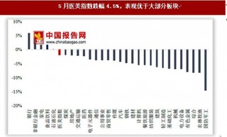 2017年国内外医美行业概念指数、走势及个股涨跌幅分析