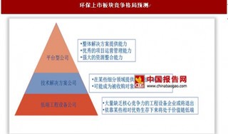 2017年我国环保行业PPP项目数量、投资规模与市场竞争态势分析