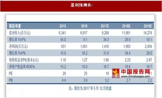 2017年我国环保行业主要竞争企业情况分析