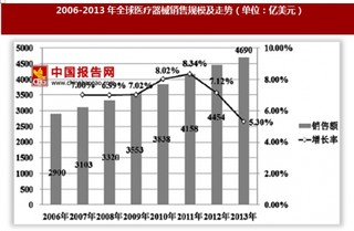 2017年国内外医疗器械与体外诊断行业销售市场规模分析