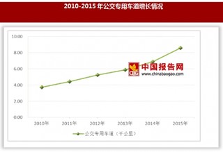 2017年我国市政行业投资与细分领域城市公交系统情况及发展趋势