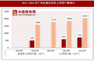 2011-2015年广西壮族自治区上网用户数及互联网普及率统计