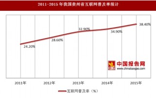 2011-2015年贵州省上网用户数及互联网普及率统计