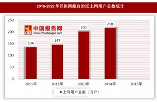 2011-2015年西藏自治区互联网普及率与上网用户总数统计