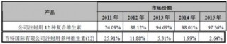 西藏卫信康医药股份有限公司行业市场地位及竞争优劣势分析