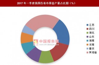 2017年一季度我國(guó)原鹽產(chǎn)量分析