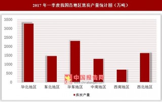 2017年一季度我國(guó)焦炭產(chǎn)量與增速情況分析