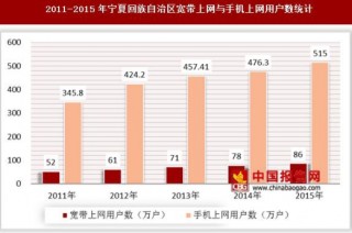 2011-2015年宁夏回族自治区宽带上网与手机上网用户数统计