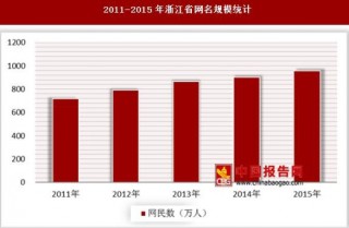 2011-2015年天津市网名规模和互联网普及率统计