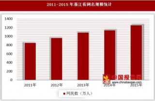 2011-2015年内蒙古网名规模和互联网普及率统计