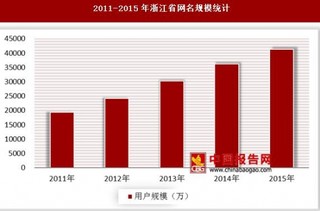 2011-2015年网络购物用户规模和使用率统计