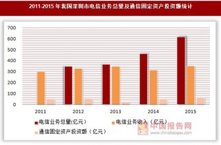 2011-2015年我國深圳市電信業(yè)務(wù)總量及通信固定資產(chǎn)投資額統(tǒng)計