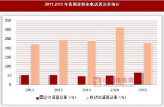 2011-2015年我国深圳市电话普及率统计