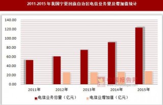 2011-2015年我国宁夏回族自治区电信业务量及增加值统计