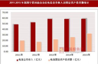 2011-2015年我国宁夏回族自治区电信业务收入及固定资产投资额统计