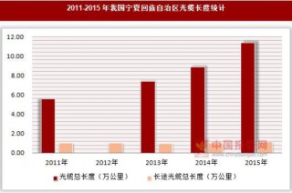 2011-2015年我国宁夏回族自治区光缆长度统计