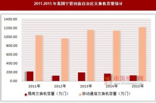 2011-2015年我国宁夏回族自治区交换机容量统计
