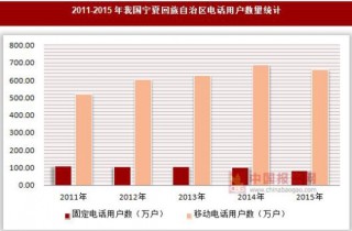2011-2015年我国宁夏回族自治区电话用户数量统计