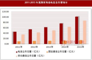 2011-2015年我国青海省电信业务量统计